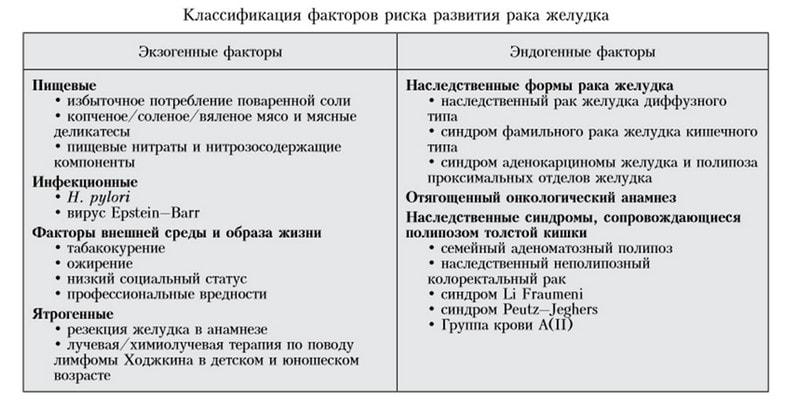 Факторы рака. Онкология ЖКТ факторы риска. Эндогенные факторы возникновения опухоли. Предрасполагающие факторы в развитии злокачественных. Экзогенные факторы и желудок желудок.