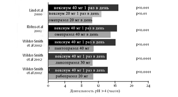 Кровать при рефлюксе эзофагите