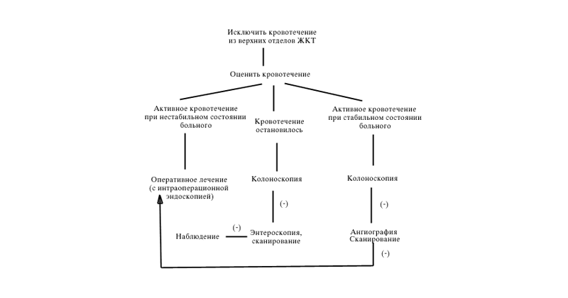 Ответы нмо желудочно кишечные кровотечения. Лечение кровотечений из нижних отделов пищеварительного тракта. Желудочно кишечные кровотечения из нижних отделов ЖКТ. Кровотечения из нижних отделов ЖКТ клинические рекомендации. Кровотечения из верхних отделов ЖКТ клинические рекомендации.