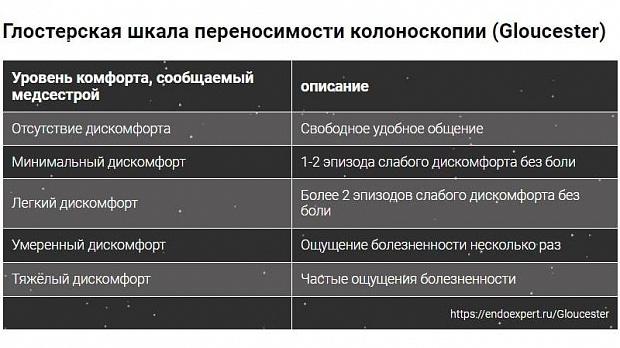 Оценка качества подготовки к колоноскопии