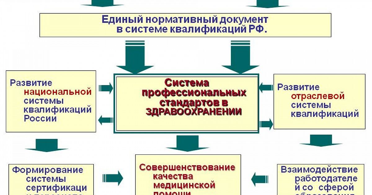 Какой профессиональный стандарт. Профессиональные стандарты в здравоохранении. Система профессиональных стандартов. Разработка профстандартов. Значение профессиональных стандартов.