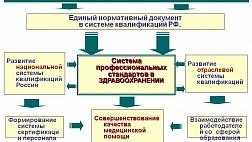 Утверждены новые профстандарты в сфере здравоохранения