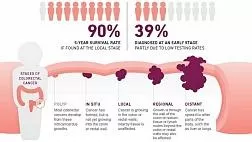 Колоректальный рак — вопросы заболеваемости и эпидемиологии