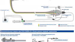 РУКОВОДСТВО ПО РАБОТЕ С КАНАЛАМИ ЭНДОСКОПОВ EVIS EXERA III