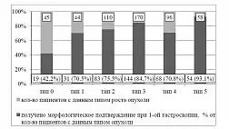 Эндоскопическая и морфологическая характеристика заболеваний верхних отделов желудочно-кишечного тракта Показания и противопоказания к биопсии