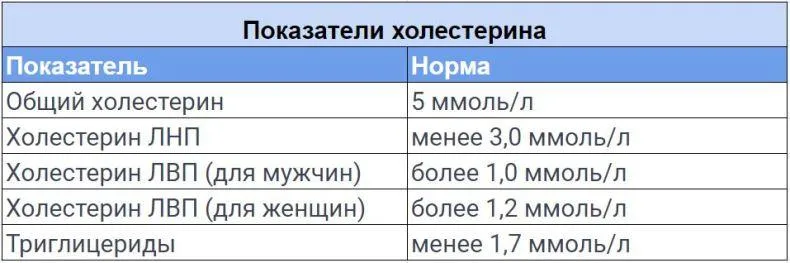 норма холестерина